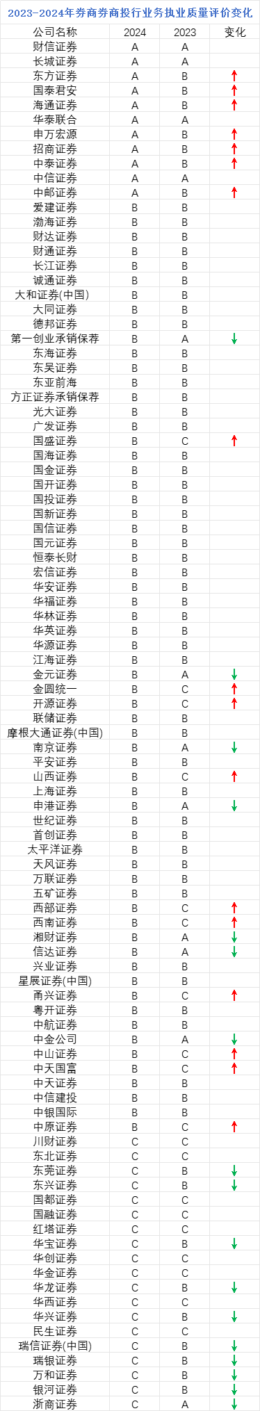 中证协公布2024年证券公司投行业务质量评价结果,中金公司、银河证券等17家券商排名退步