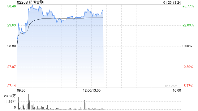 药明合联盘中涨超5% 公司2024年收入端增速大幅高于年初指引