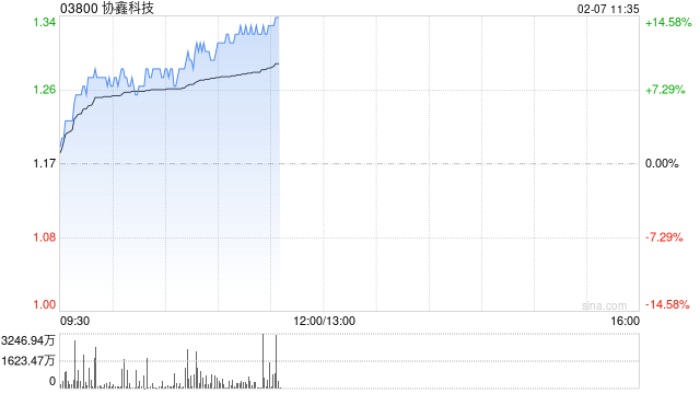 光伏股早盘走强 协鑫科技涨超7%信义光能涨超4%