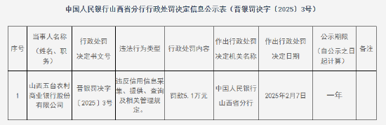 山西五台农村商业银行被罚5.1万元:因违反信用信息采集、提供、查询及相关管理规定