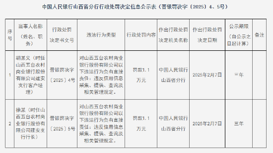 山西五台农村商业银行被罚5.1万元:因违反信用信息采集、提供、查询及相关管理规定