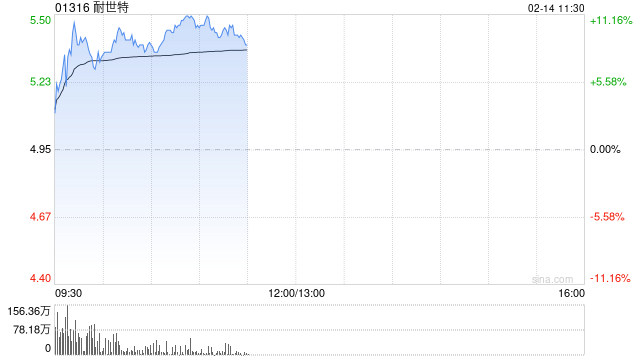 耐世特早盘涨超8% 美银证券将目标价上升至6.40港元