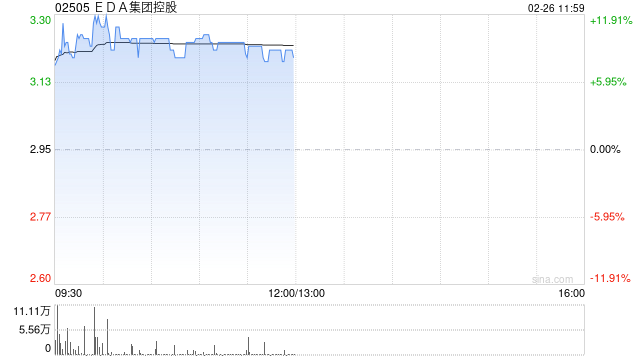 EDA集团控股早盘高开近12% 全面接入DeepSeek