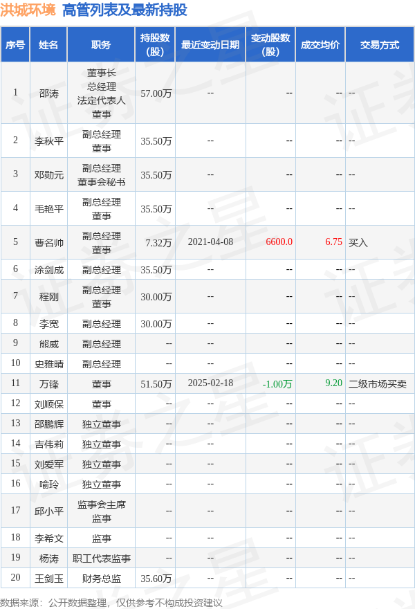 洪城环境:3月4日高管万锋减持股份合计2万股