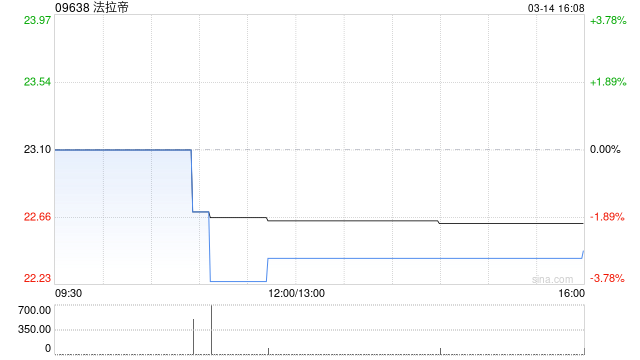 法拉帝公布2024年业绩 股东应占溢利约为8790万欧元同比增加约5.9%