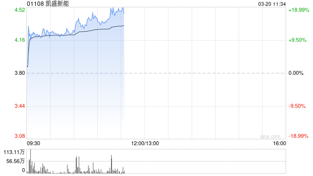 凯盛新能早盘涨超15% 3月起光伏玻璃市场行情明显好转
