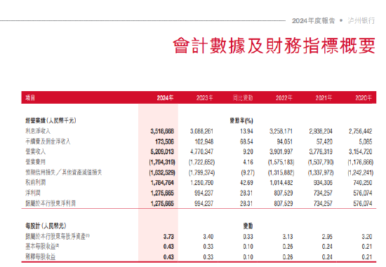 泸州银行2024年度报告出炉:归母净利润12.76亿元,同比增长28.31%