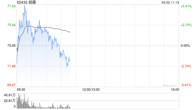 越疆盘中涨超5% 机器人再迎催化公司去年营收同比增长超三成