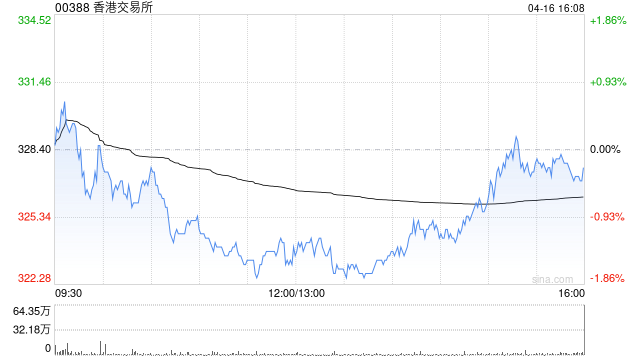 花旗:降香港交易所目标价至385港元 下调2026及2027财年盈测