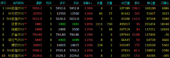 国内期货主力合约跌多涨少 20号胶涨超2%