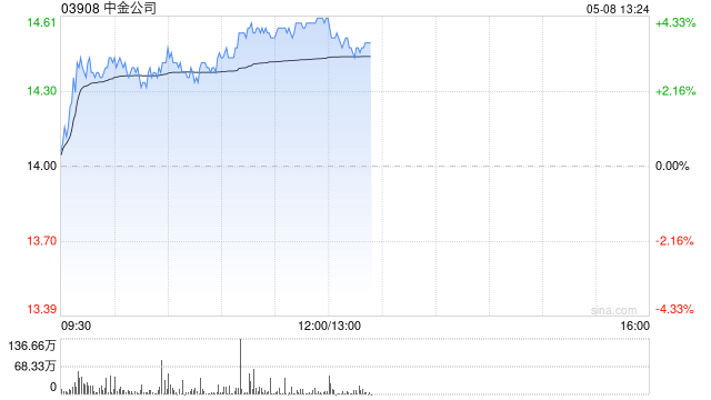 中金公司午前上涨4% 机构预期其今年首季后收入增长将逐渐放缓