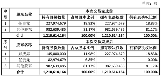 “火腿第一股”又卖壳，8.7亿卖了控股权！