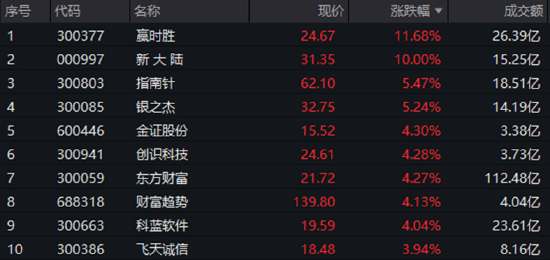 重磅谈判超预期，大金融即将起飞？东方财富放量登顶，金融科技ETF（159851）尾盘突击上涨超3%！