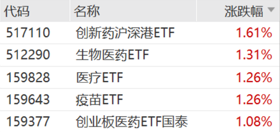 ETF日报：随着产业政策和集采政策的不断优化，板块盈利和估值有望迎来双升，可关注创新药沪深港ETF
