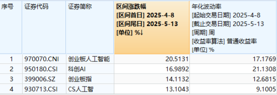 英伟达暴涨引领AI概念回归？创业板人工智能本轮率先反弹超20%，资金单日净申购159363超3100万元