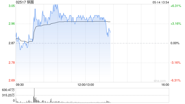 锅圈盘中涨超6% 机构看好公司低估值及业绩提速的布局机会