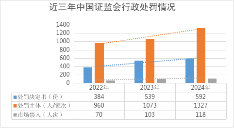 依法从严执法 护航资本市场高质量发展——2024年中国证监会执法情况综述