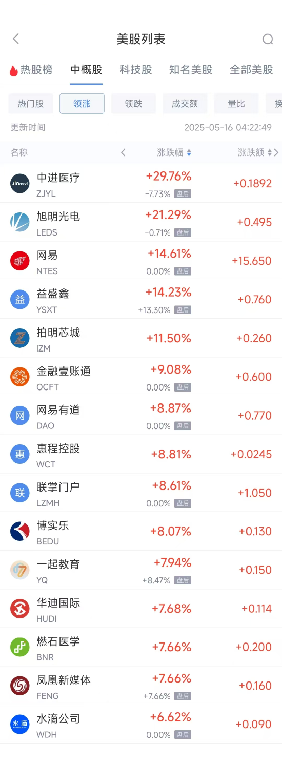 周四热门中概股多数下跌 网易涨14.61%，阿里巴巴跌7.53%