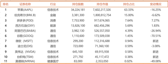 最新！段永平1季末美股持仓：苹果降至63成，新入“AI三件套”，继续加仓拼多多……