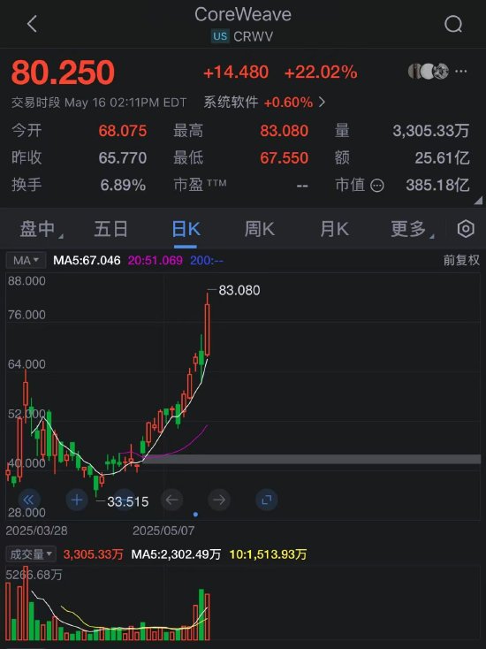 CoreWeave本周股价飙升60%：AI增长动能强劲 英伟达持股7%成催化剂