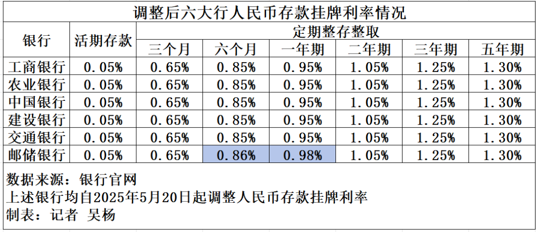 六大行下调存款利率，低风险资管产品或迎增量资金
