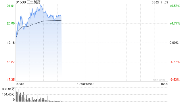 三生制药早盘持续上涨逾5% 近日与辉瑞达成重磅交易
