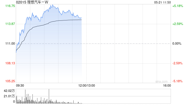 汽车股早盘普涨 理想汽车-W及比亚迪股份均涨超3%
