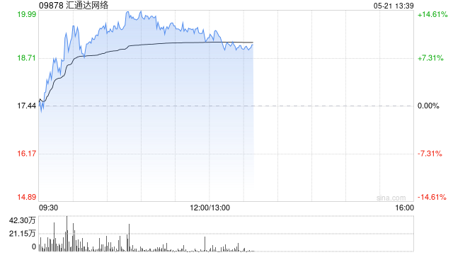 汇通达网络早盘涨超12% 本月内累计涨幅已超65%