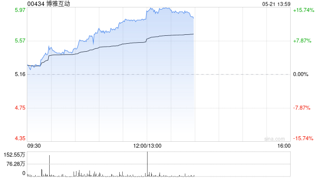 博雅互动早盘涨超10% 公司持有约3350枚比特币