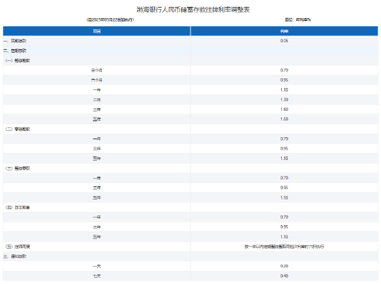 渤海银行下调存款利率