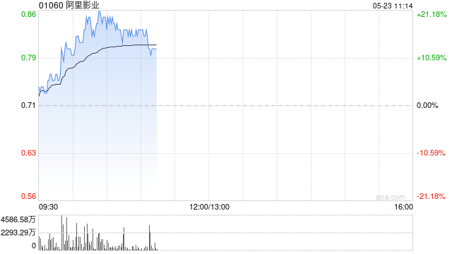 阿里影业早盘涨超7% 花旗将目标价上调至0.92港元