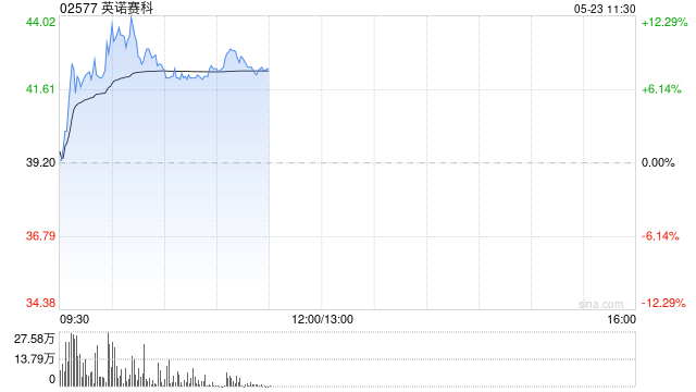 英诺赛科早盘再涨超7% 昨日放量大涨超14%