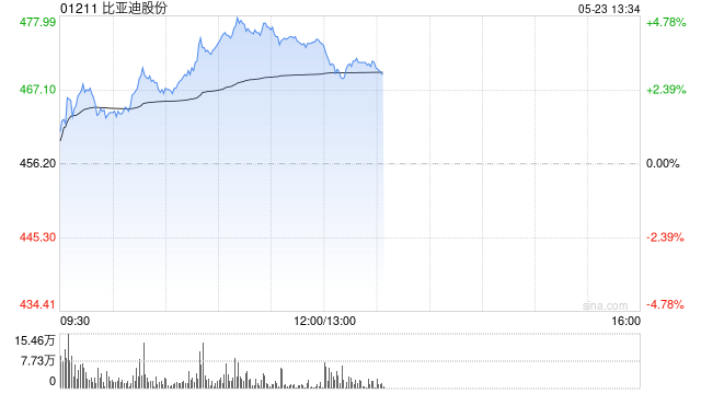 比亚迪股份午前涨逾4% 下月将进入恒生科技指数成份股