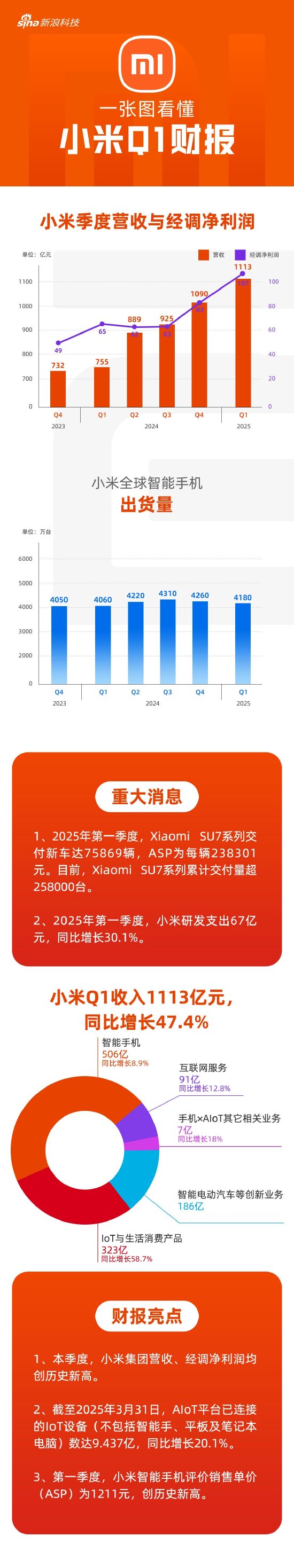 看图：小米第一季度营收、经调净利均创历史新高