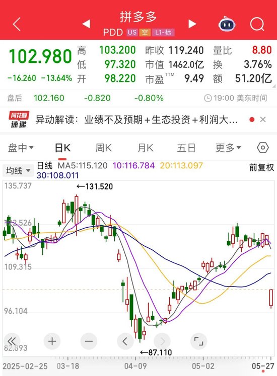 一度跌超18%，电商巨头业绩不及预期！热门股6天4板，固态电池有新动态？