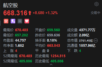 港股三大航空股齐涨 油价走低叠加机票预订量上涨