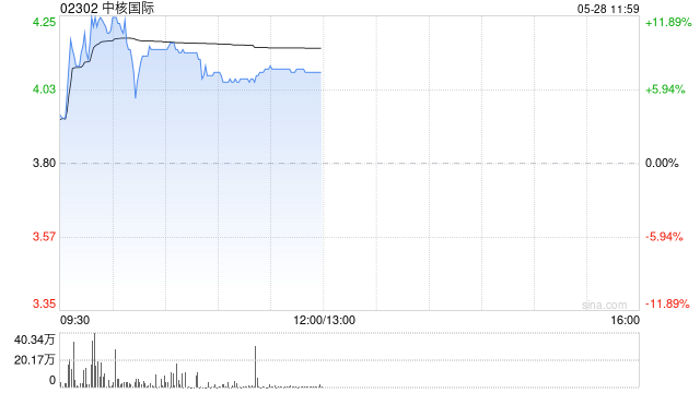 核电股早盘走强 中核国际涨逾9%中广核矿业涨逾5%