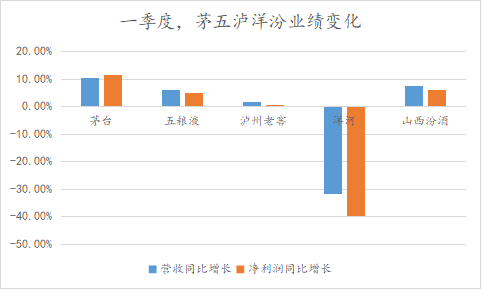 洋河脱离头部，从崛起时就注定了