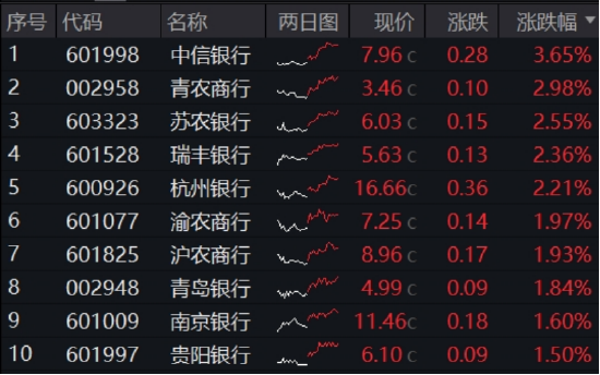 继续走强，银行ETF连涨4周，还能买吗？震荡市银行牛！
