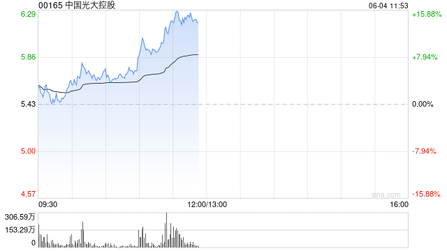 中国光大控股持续上涨逾9% 稳定币巨头Circle上市在即