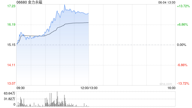 金力永磁早盘飙升逾10% 公司全年有望实现量价双增