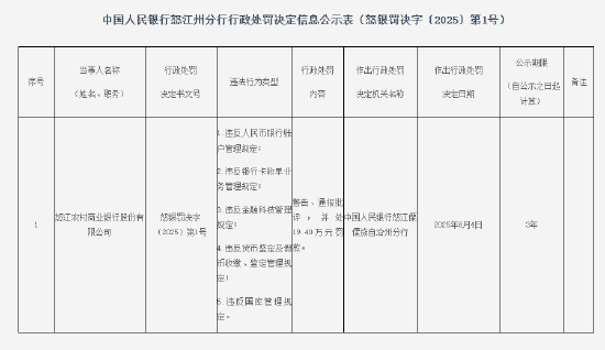 怒江农商银行被罚19.4万元：因违反人民币银行账户管理规定等