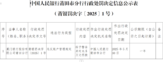 厦门银行莆田分行因违反账户管理规定被罚0.5万元