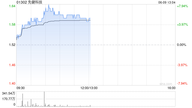 先健科技午前涨超5% 公司拟1.5亿元投资剑虎医疗