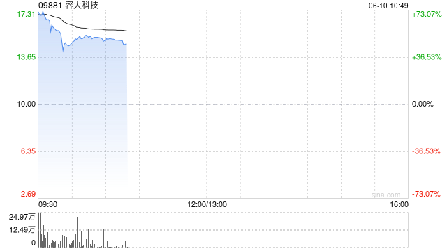 容大科技首挂上市 早盘高开67%
