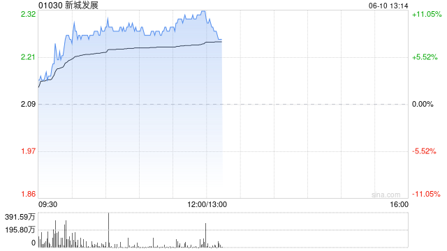 内房股午前涨幅居前 新城发展涨超10%远洋集团涨超6%