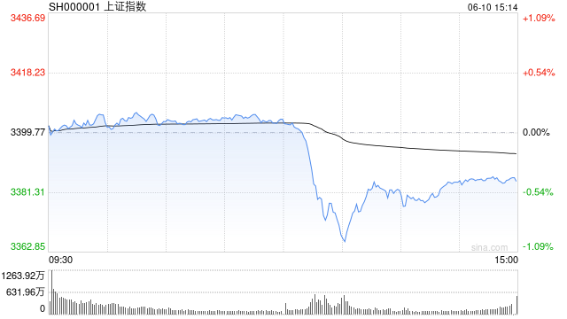 收评：创业板指午后跳水跌1.17% 全市场下跌个股超4100只