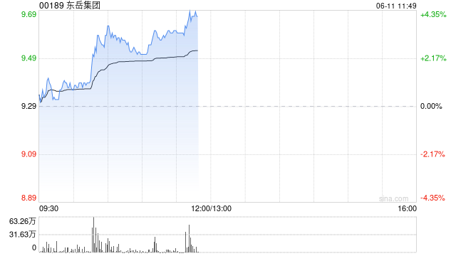 东岳集团盘中涨近4% 机构看好公司产品利润持续增厚