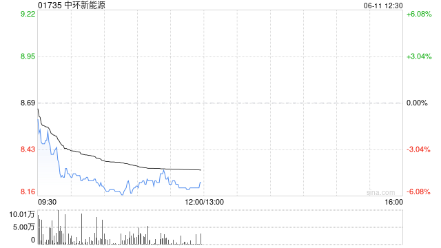 中环新能源拟1.15亿港元出售Central Property Group Ltd全部已发行股本