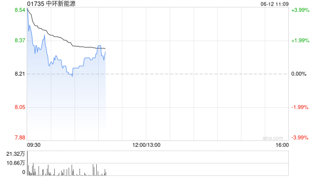 中环新能源高开逾4% 与霍尼韦尔子公司订立谅解备忘录